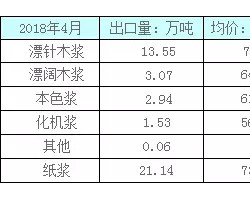 4月俄羅斯出口中國(guó)紙漿量增加