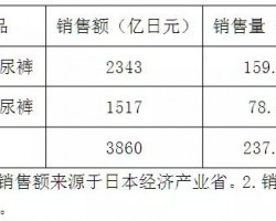 2017年日本衛(wèi)生用品市場概況和趨勢