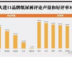 進(jìn)口品牌紙尿褲電商口碑比拼：幫寶適好評(píng)率低